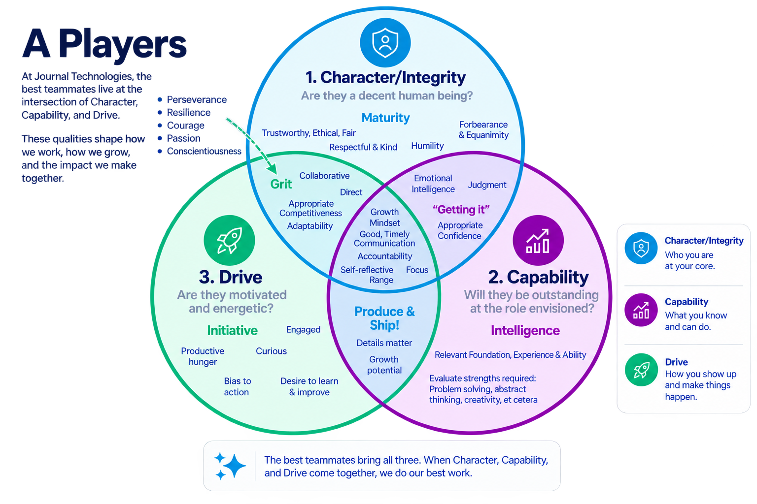 JTI A Players - Venn Diagram JTI A Players - Venn Diagram